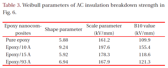 Weibull parameters of AC insulation breakdown strength in Fig. 6.