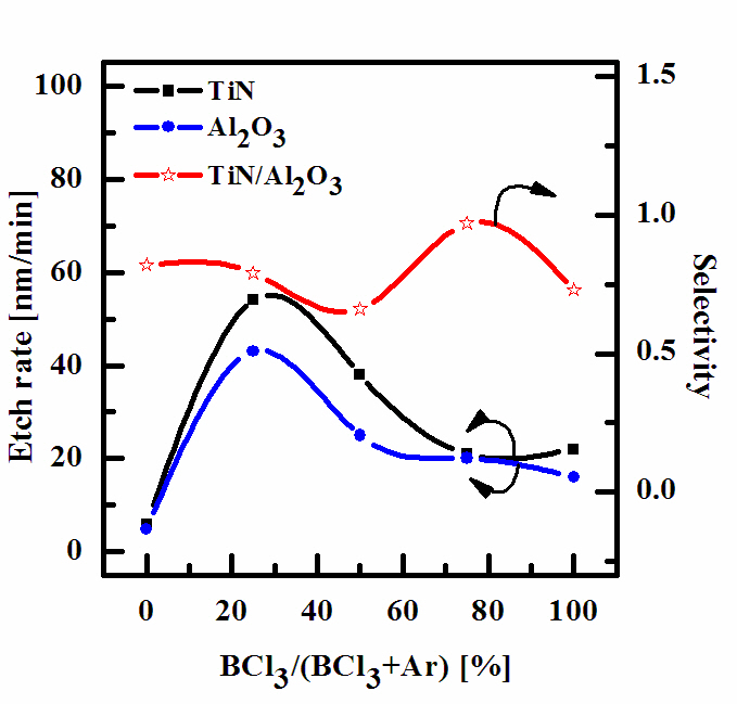 Etch rate and selectivity of TiN thin film and Al2O3 thin film as functions of Ar as additives to BCl3 plasma (etching conditions: RF power = 500 W DC-bias voltage = -100 V process pressure = 15 mTorrsubstrate temperature = 40℃).