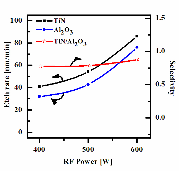 Etch rate and selectivity of TiN thin film and Al2O3 thin film in BCl3/Ar as functions of the RF power (etching conditions: DC-bias voltage = -100 V process pressure = 15 mTorr substrate temperature= 40℃).
