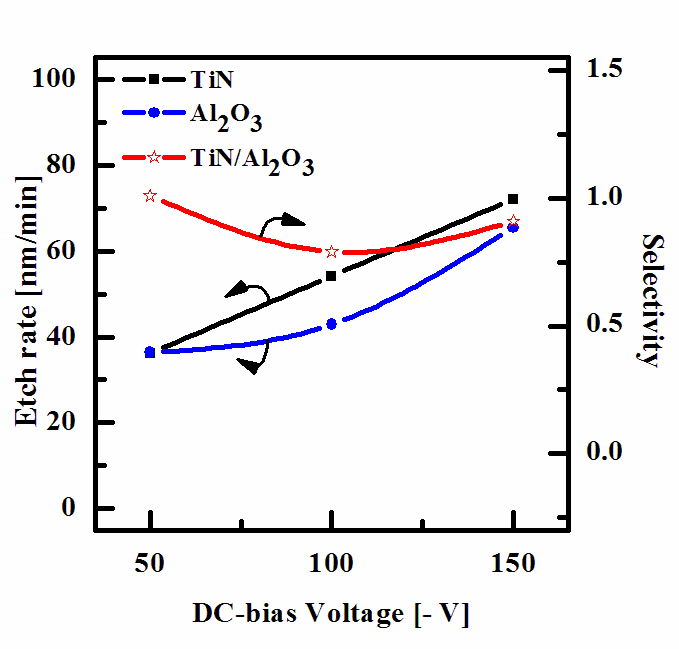 Etch rate and selectivity of TiN thin film and Al2O3 thin film in BCl3/Ar as functions of the DC-bias voltage (etching conditions: RF power = 500 W process pressure = 15 mTorr substrate temperature =40℃).