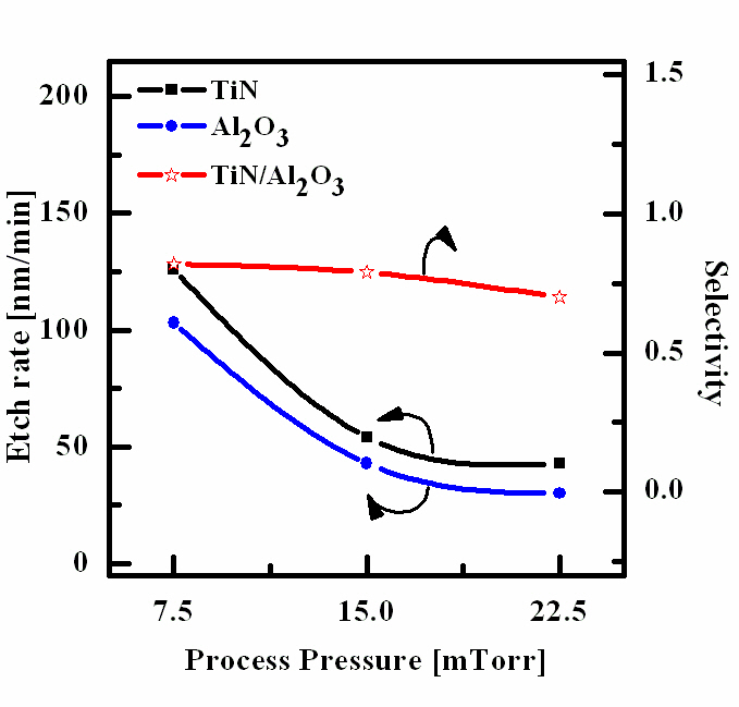 Etch rate and selectivity of TiN thin film and Al2O3 thin film in BCl3/Ar as functions of the process pressure (etching conditions:RF power = 500 W DC-bias voltage = -100 V substrate temperature =40℃).