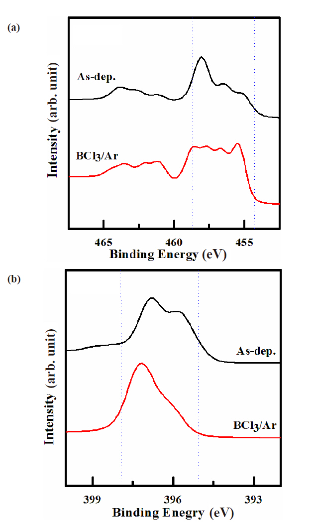 (a) Ti 2p and (b) N 1s XPS narrow spectra of the etched TiN surface in BCl3/Ar plasma.