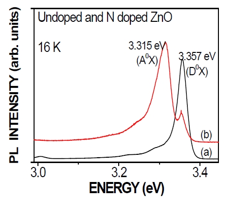 Photoluminescence data of (a) undoped zinc oxide (ZnO) grown by pulsed laser deposition (PLD) and (b) annealed N-doped ZnO grown by dielectric barrier discharge in PLD measured at 16 K.