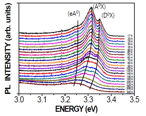 Temperature-dependent photoluminescence (PL) spectra of N-doped ZnO thin films annealed at 800℃ for 15 minutes under O2 ambient. The lines show the shifts of (D0X) (A0X) and (eA0).