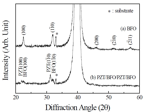X-ray diffraction patterns for PZT/BFO films.