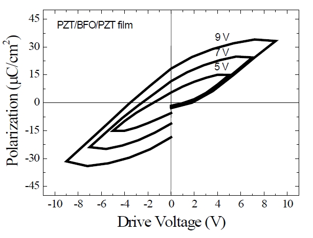 Polarization-electric field hysteresis loops for PZT/BFO/PZT film.