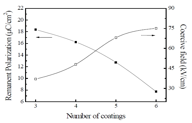 Remnant polarization and coercive field of PZT/BFO multilayered thin films as a function of the number of coatings.