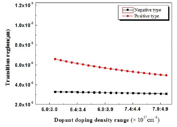 Transition-region as a function of impurity doping concentrations.