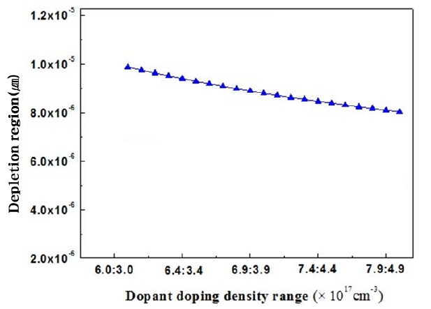 Depletion-region as a function of Negative type and Positive type in amount.