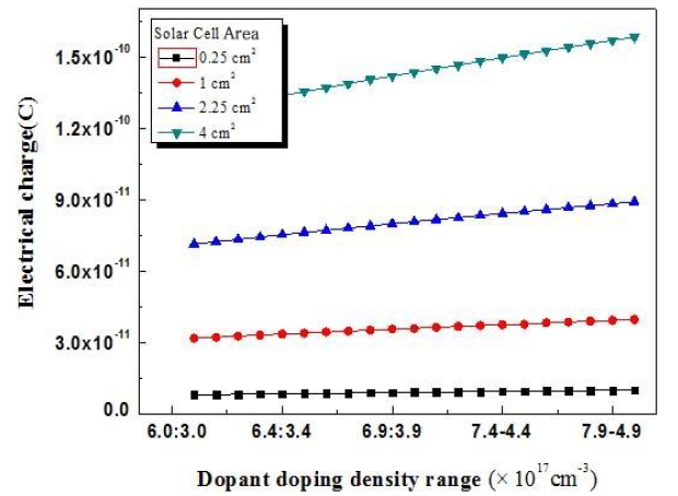 Variations in electrical charge (C) with impurity doping concentration and solar-cell area for the type 1 data shown in Table 2.