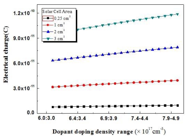 Variations in electrical charge (C) with impurity doping concentration and solar-cell area for the type 4 data shown in Table 2.