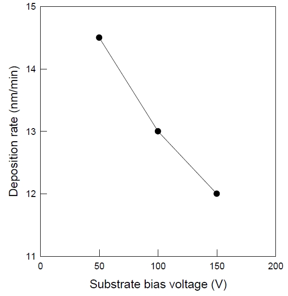 Variation of deposition rate as a function of the negative bias voltage (-Vb).