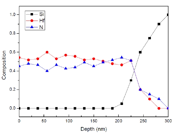 Auger electron spectroscopy depth profiles of hafnium nitride(HfN) films deposited at -100 Vb.