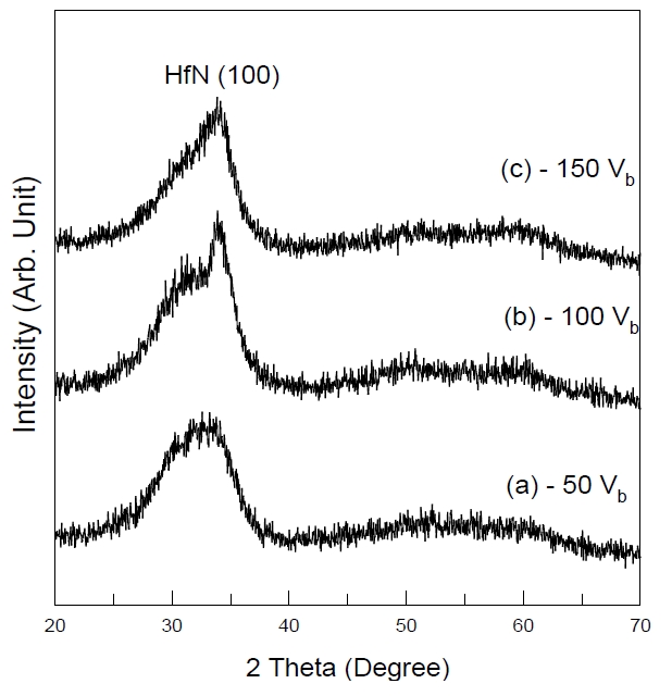 X-ray diffraction pattern observed from the hafnium nitride (HfN) film deposited under varying conditions with respect to Vb.