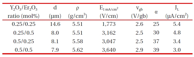 Microstructural and electrical parameters of the samples with different Y2O3/Er2O3 ratios.