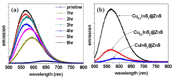 Emission spectra of (a) Cu0.2InS2@ZnS nanocrystals with different capping reaction time at 230℃ and (b) Cu1-xInS2@ZnS nanocrystals with various Cu content in the nanocrystals.