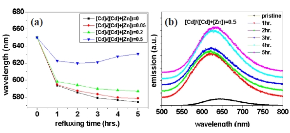 (a) Emission wavelength of Cu0.2InS2@(CdZn)S nanocrystals with various shell composition; (b) emission spectra of (a) Cu0.2InS2@(CdZn)S nanocrystals (Cd:Zn = 1:1) with different capping reaction time at 230℃.