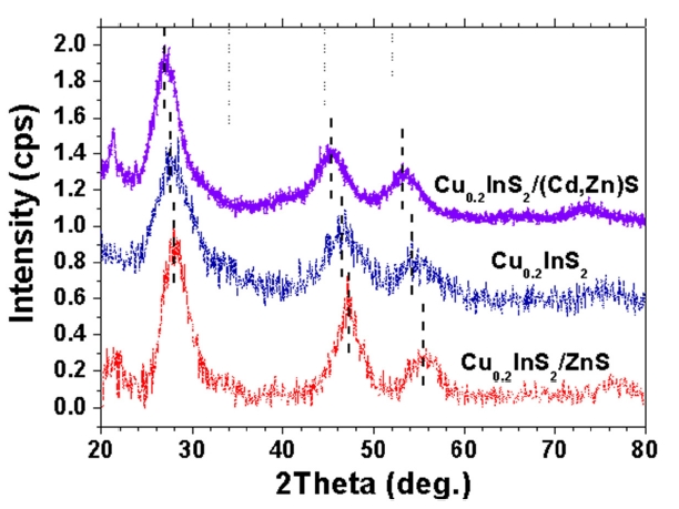 Powder X-ray diffraction profiles of bare and surface capped Cu0.2InS2 nanocrystals.