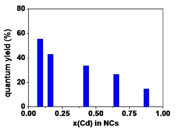 Quantum yield of Cu0.2InS2@(CdZn)S nanocrystals with various shell compositions.