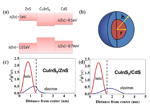 (a) Band alignment along the radial direction of nanocrystals and (b) spherical potential for calculation; radial probability functions for the lowest energy electron and hole wave functions in (c)Cu0.2InS2/CdS nanocrystals and (d) Cu0.2InS2/CdS nanocrystals with r= 2 nm and h = 4 nm respectively. The dashed lines indicate boundaries between core and shell.