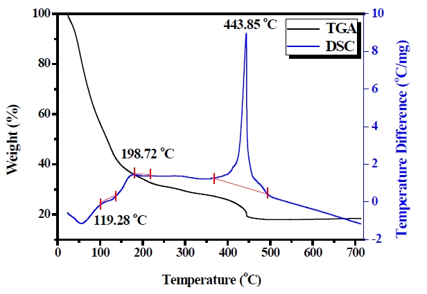 Thermalgravimetric analysis (TGA)-differential scanning calorimetry (DSC) curves of the PZT 2 sol heated in air at 10℃/min.