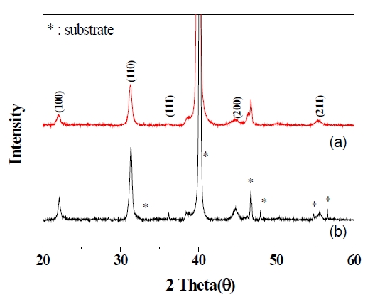 X-ray diffraction patterns of PZT films on Pt/Ti/SiO2/Si substrate.(a) PZT 1 (b) PZT 2 films.