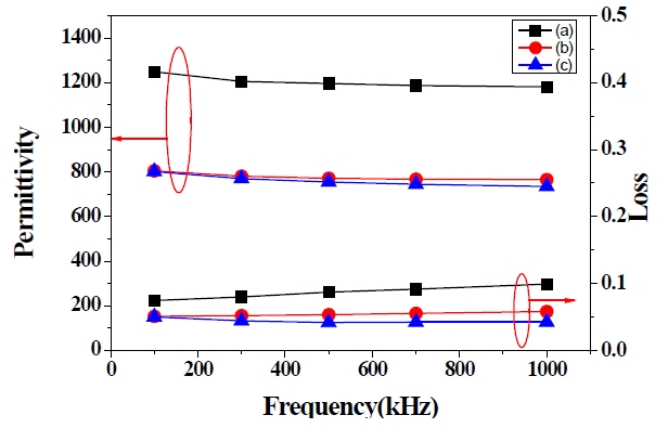 Dielectric properties of PZT films with 3 coating layers and various PVP molar ratios annealed at 650℃. (a) PZT 1 (b) PZT 2 (c)PZT 3 films.