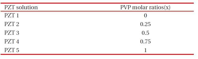 The PZT solutions of PVP molar ratios.