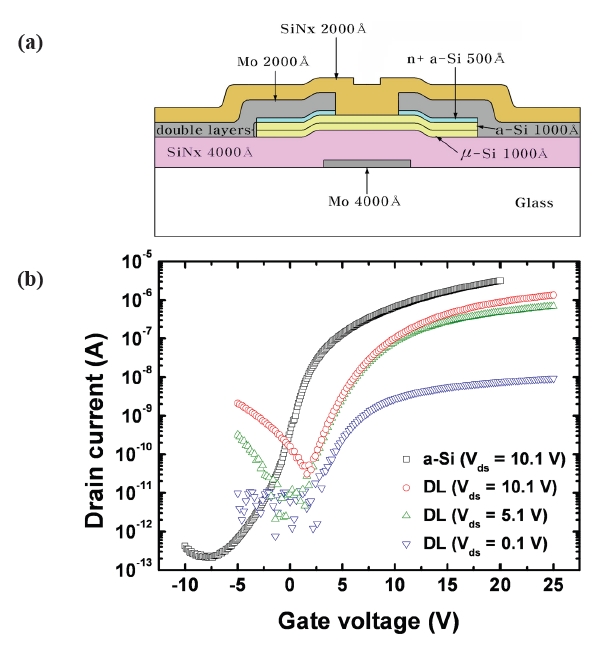 (a) Schematic structure and (b) the typical transfer characteristics of a-Si thin-film transistor (TFT) and double layer (DL) TFT.