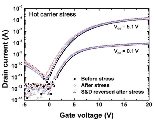 The transfer characteristics of the double layer thin-film transistor measured at Vds = 0.1 V and Vds = 5.1 V before and after hot carrier stress (Vgs = 5 V Vds = 20 V during 10000 seconds).