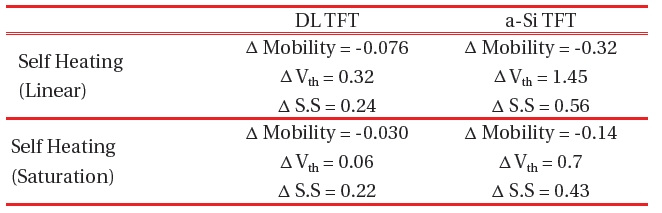 Variations in transfer characteristics of the DL TFT and a-Si TFT measured at Vds = 5.1 V after self-heating stress with (a) Vgs = 20 V Vds = 10 V linear region stress and (b) Vgs = 20 V Vds = 20 V saturation region stress for 10000 seconds.