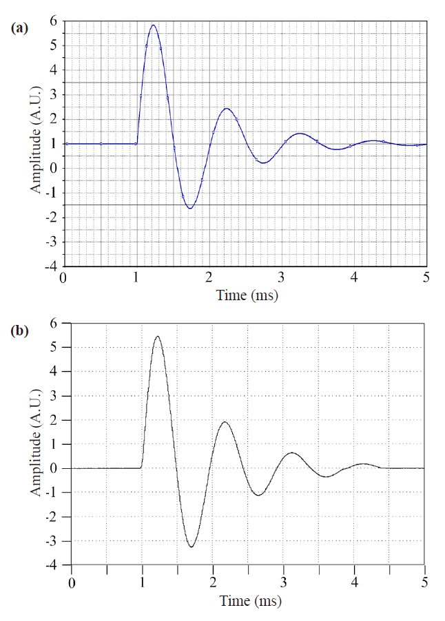 The waveform comparison: (a) simulation and (b) generator.