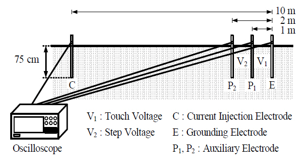 The grounding system configuration.
