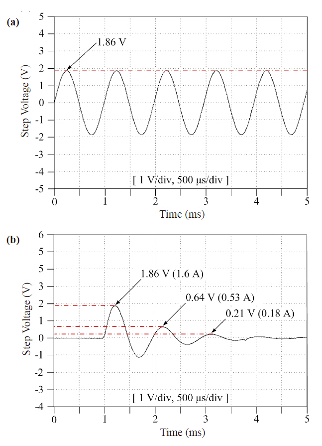 The step voltage waveform comparison: (a) sine wave and (b)ring wave.