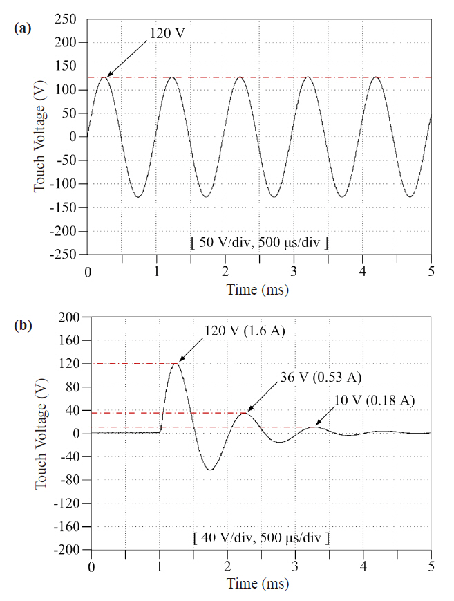 The touch voltage waveform comparison: (a) sine wave and (b)ring wave.