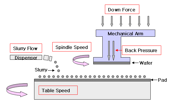 A schematic of chemical mechanical polishing tool and process.