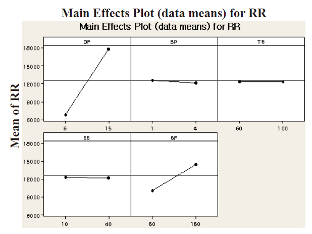Main effects plot (data mean) for removal rate (RR).