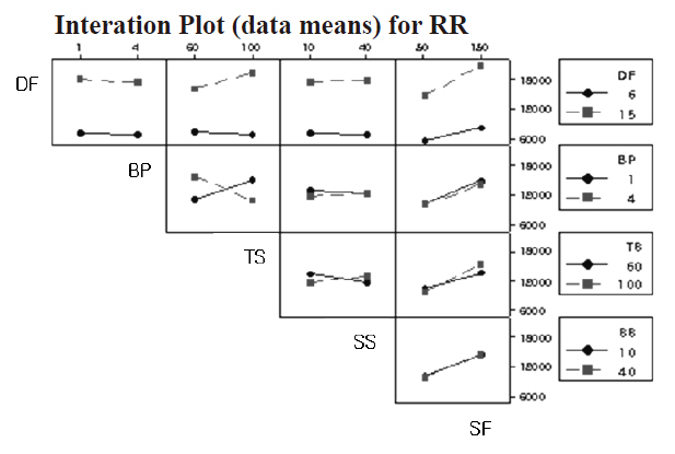 Interaction plot (data mean) for removal rate (RR).