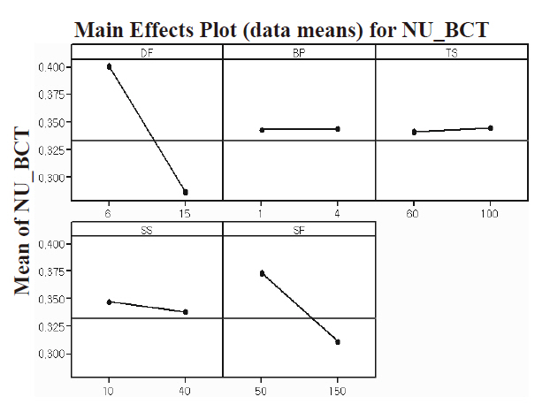 Main effects plot (data means) for non-uniformity_ Box-Coxtransformation (NU_BCT).