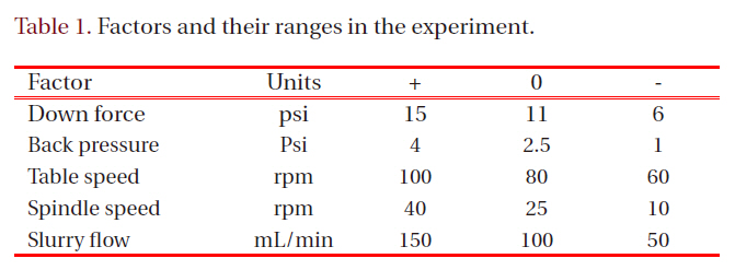 Factors and their ranges in the experiment.