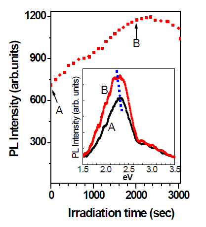Dependence of photoluminescence (PL) intensity on laser irradiationtime. Inset shows photoluminescence spectra for the a-C:Hthin film at 0 second and 2000 seconds that correspond to ‘A’ and ‘B’in Fig. 1.