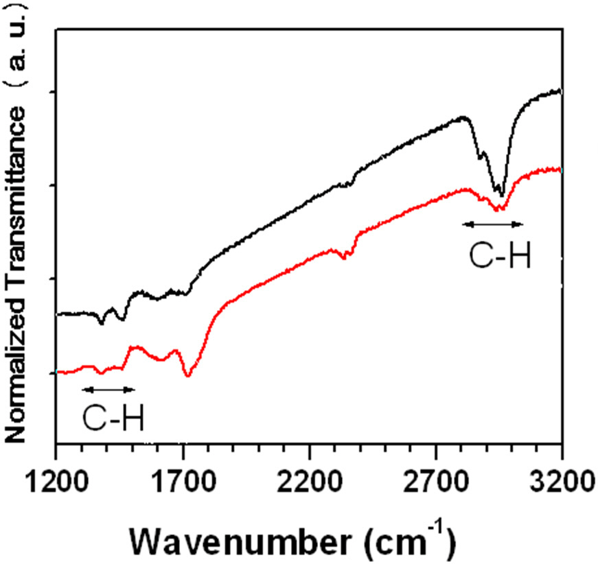 Fourier transform infrared spectra of a-C:H thin film beforeand after the laser irradiation. as-deposited a-C:H thin film (b) afterlaser irradiation during the elapsed time of 3000 seconds.