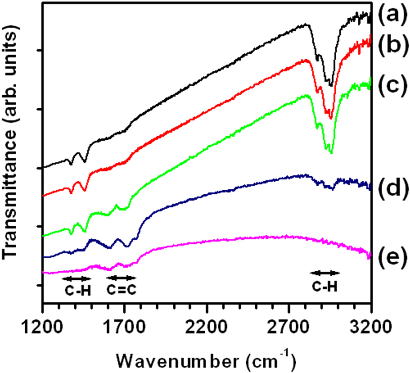 Infrared spectra of (a) as-deposited a-C:H thin film (b) annealedfilm at 100℃ (c) 200℃ (d) 300℃ and (e) 400℃.