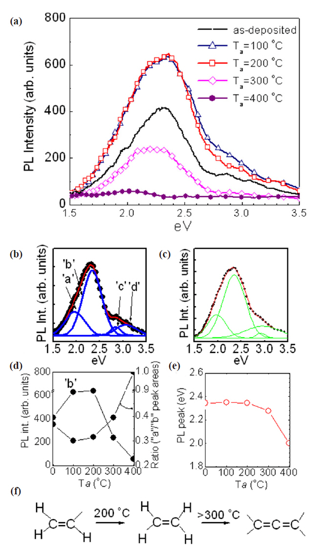 (a) Dependence of photoluminescence (PL) on various annealingtemperatures for a-C:H thin films. The examples of the deconvolutionfor (b) as-deposited a-C:H thin films and (c) annealed films at100℃. (d) Reveals intensity changes ‘b’ and ‘a’ peak in (a) and its ratioin (a) as a function of Ta. (e) Reveals PL peak energy as a functionof Ta. (f ) Schematic of structural changes as a function of Ta fromroom temperature to 400℃.