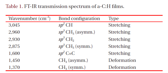 FT-IR transmission spectrum of a-C:H films.