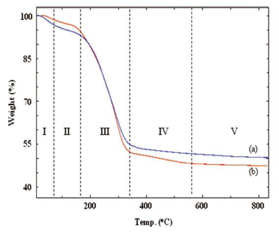 Thermogravimetric analysis thermograms of the as-madesilicalites. The heating run was conducted at 10°C/min in N2 atmosphere.Two curves show thermograms of as-made samples withTEOS/MTES compositions (molar ratio) of (a) 10/0 and (b) 7/3.