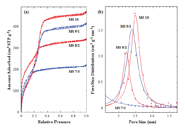 (a) Nitrogen adsorption isotherms at 77 K for the calcined silicalites;the amounts adsorbed for the samples were shifted upwardto compare the isotherm curves (b) The pore size distributions ofthe calcined samples obtained from the adsorption by the Barrett-Joyner-Halenda method.
