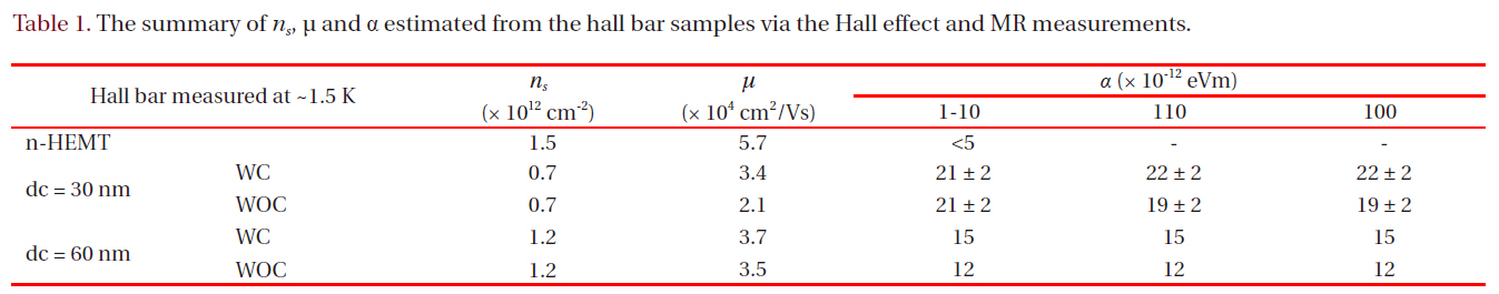 The summary of ns μ and α estimated from the hall bar samples via the Hall effect and MR measurements.