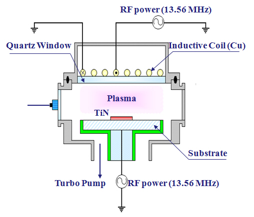 The schematic diagram of the inductively coupled plasma systemused for TiN thin film etching.