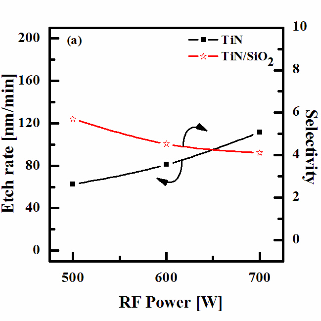 The etch rate of the TiN thin film and the selectivity of the TiN to the SiO2 as a function of the RF power in the N2/BCl3/Ar plasma(etching conditions: DC-bias voltage = -150 V process pressure = 15 mTorr substrate temperature = 40℃).